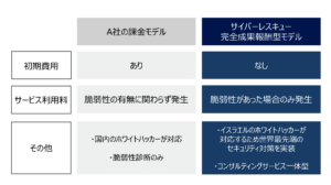 サイバーレスキューの「完全成果報酬型モデル」